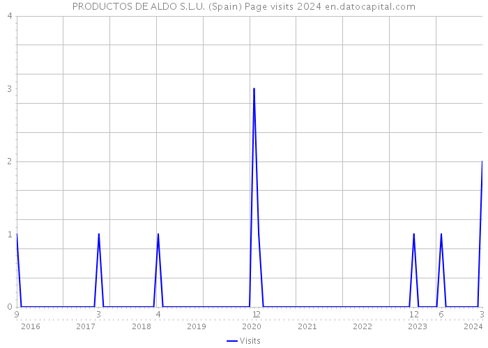 PRODUCTOS DE ALDO S.L.U. (Spain) Page visits 2024 