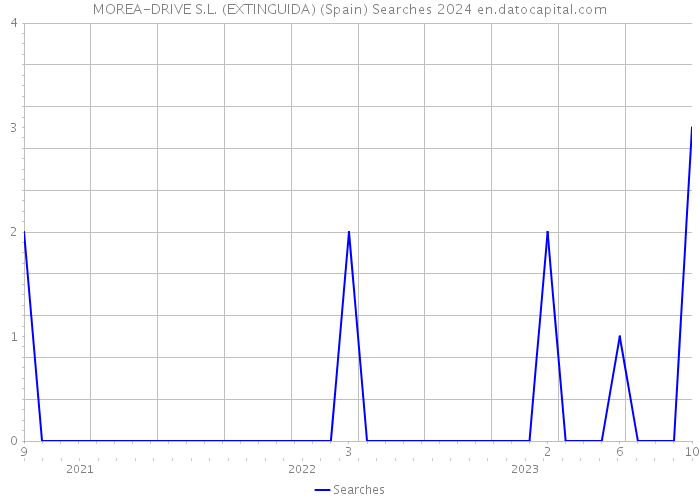 MOREA-DRIVE S.L. (EXTINGUIDA) (Spain) Searches 2024 