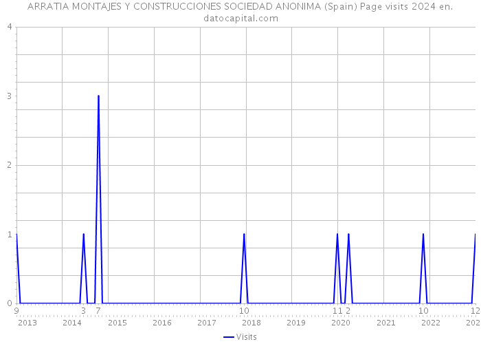 ARRATIA MONTAJES Y CONSTRUCCIONES SOCIEDAD ANONIMA (Spain) Page visits 2024 