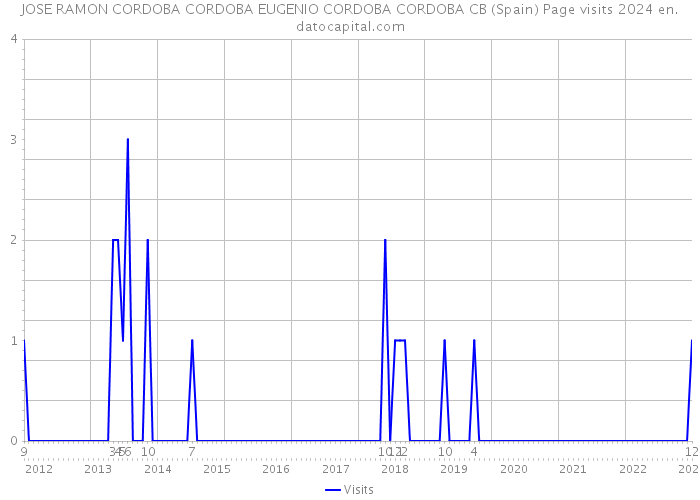 JOSE RAMON CORDOBA CORDOBA EUGENIO CORDOBA CORDOBA CB (Spain) Page visits 2024 