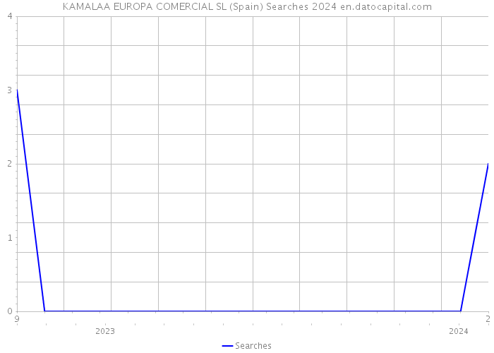 KAMALAA EUROPA COMERCIAL SL (Spain) Searches 2024 