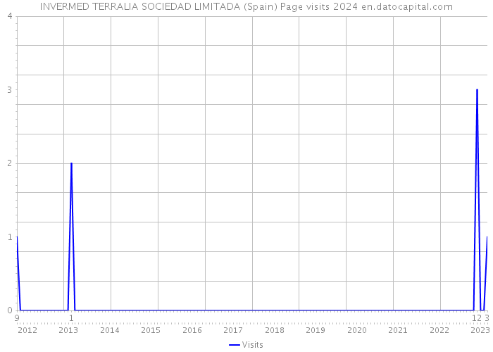 INVERMED TERRALIA SOCIEDAD LIMITADA (Spain) Page visits 2024 