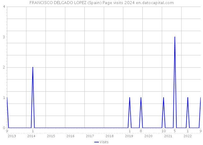 FRANCISCO DELGADO LOPEZ (Spain) Page visits 2024 