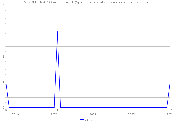 VENDEDURIA NOSA TERRA, SL (Spain) Page visits 2024 