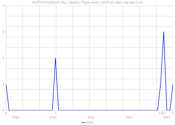 AUTOS ROSALIA SLL. (Spain) Page visits 2024 
