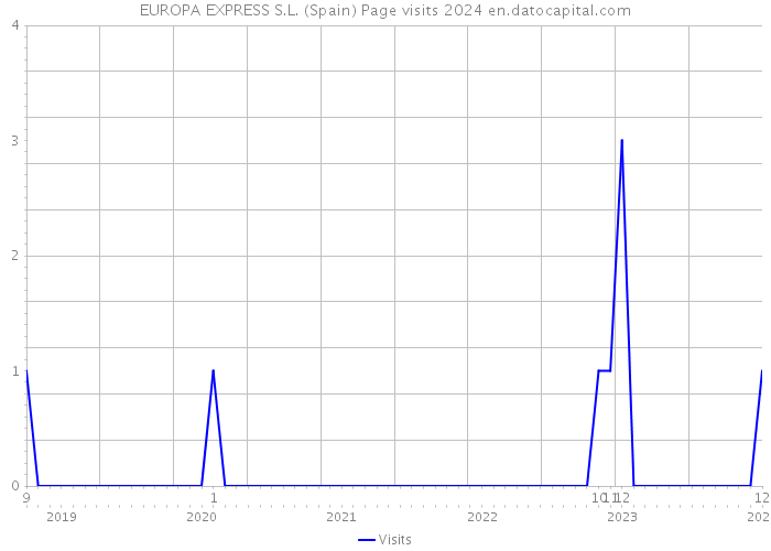 EUROPA EXPRESS S.L. (Spain) Page visits 2024 