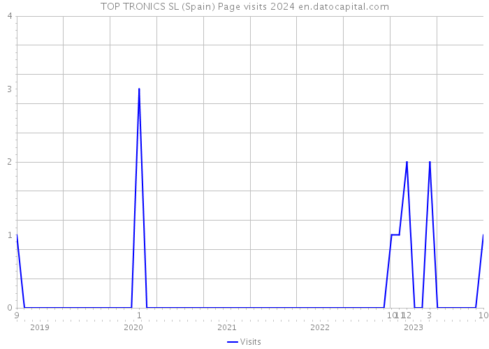TOP TRONICS SL (Spain) Page visits 2024 
