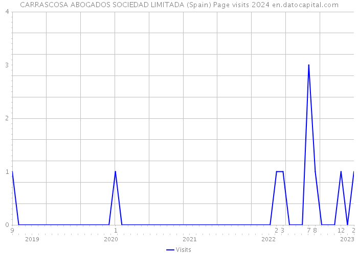 CARRASCOSA ABOGADOS SOCIEDAD LIMITADA (Spain) Page visits 2024 