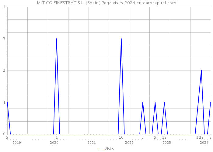MITICO FINESTRAT S.L. (Spain) Page visits 2024 