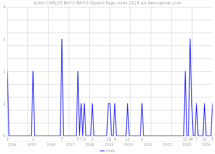 JUAN CARLOS BAYO BAYO (Spain) Page visits 2024 