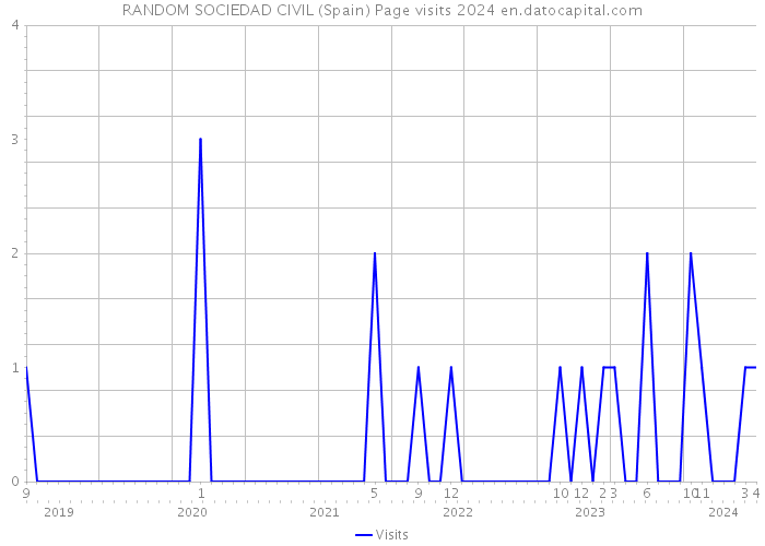 RANDOM SOCIEDAD CIVIL (Spain) Page visits 2024 