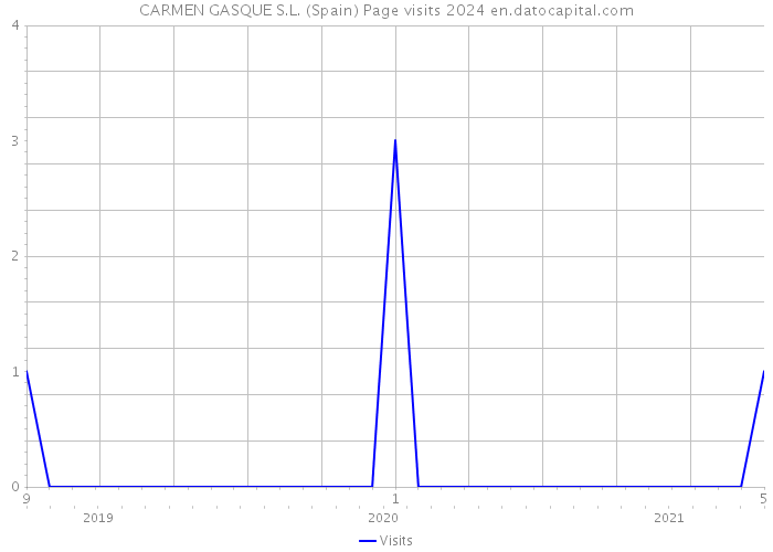 CARMEN GASQUE S.L. (Spain) Page visits 2024 