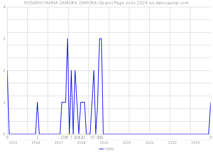 ROSARIO MARIA ZAMORA ZAMORA (Spain) Page visits 2024 