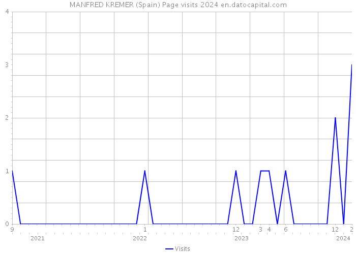MANFRED KREMER (Spain) Page visits 2024 