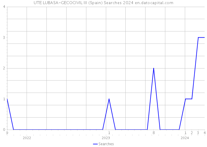 UTE LUBASA-GECOCIVIL III (Spain) Searches 2024 