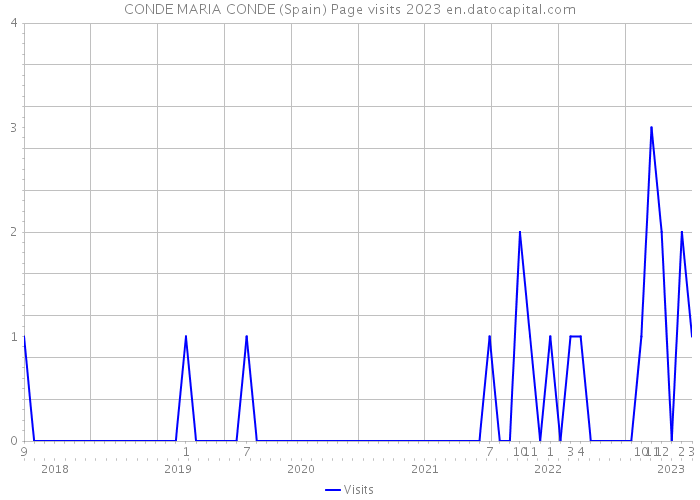 CONDE MARIA CONDE (Spain) Page visits 2023 