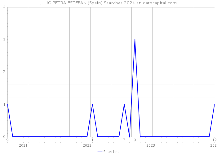 JULIO PETRA ESTEBAN (Spain) Searches 2024 