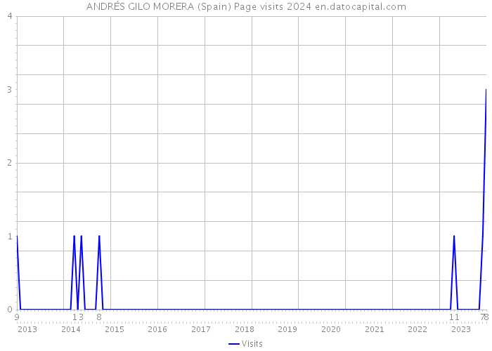 ANDRÉS GILO MORERA (Spain) Page visits 2024 