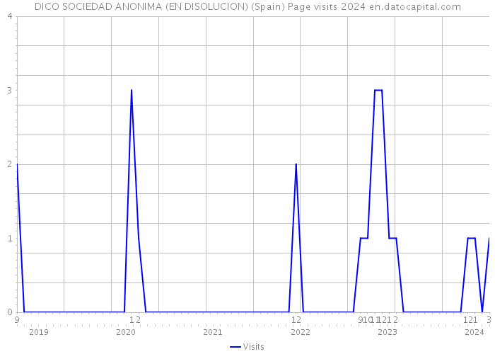 DICO SOCIEDAD ANONIMA (EN DISOLUCION) (Spain) Page visits 2024 