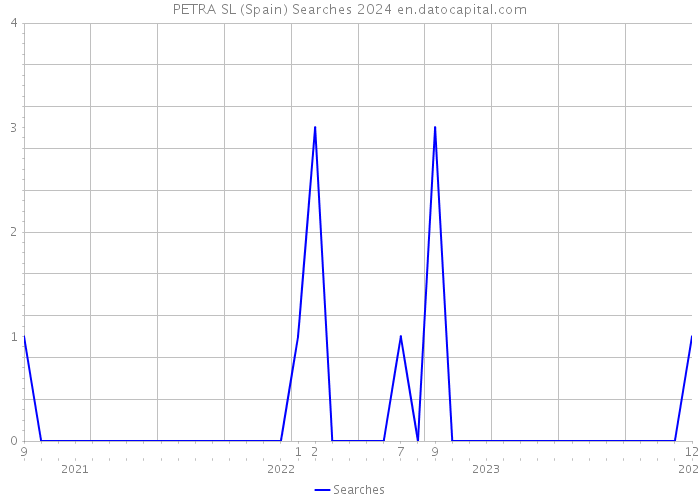 PETRA SL (Spain) Searches 2024 