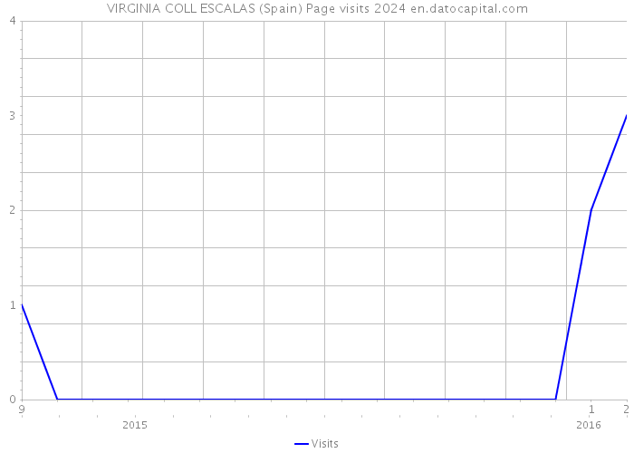 VIRGINIA COLL ESCALAS (Spain) Page visits 2024 