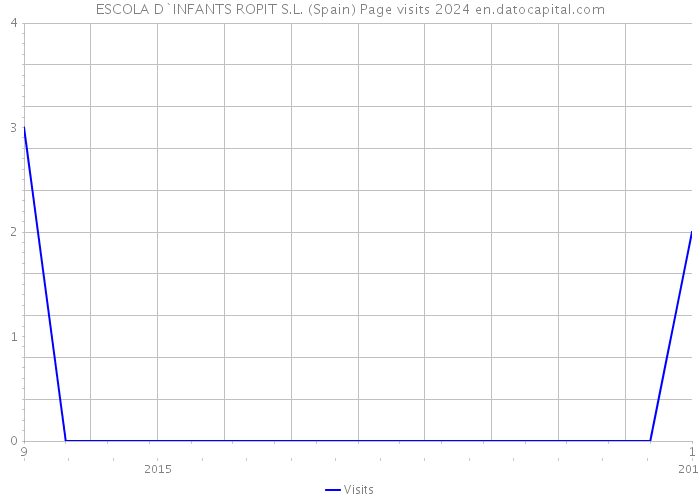 ESCOLA D`INFANTS ROPIT S.L. (Spain) Page visits 2024 
