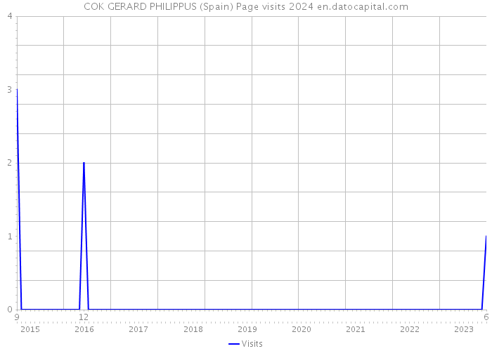 COK GERARD PHILIPPUS (Spain) Page visits 2024 