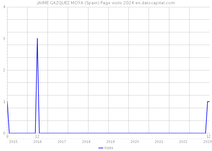 JAIME GAZQUEZ MOYA (Spain) Page visits 2024 