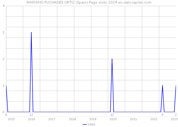 MARIANO PUCHADES ORTIZ (Spain) Page visits 2024 