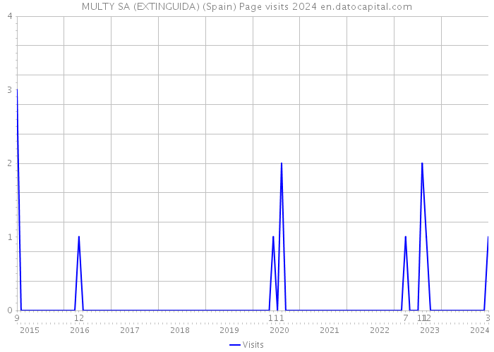 MULTY SA (EXTINGUIDA) (Spain) Page visits 2024 