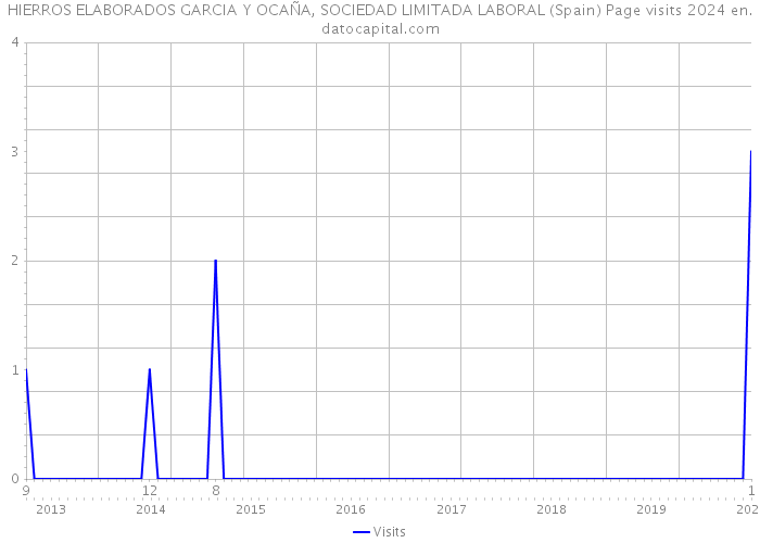 HIERROS ELABORADOS GARCIA Y OCAÑA, SOCIEDAD LIMITADA LABORAL (Spain) Page visits 2024 