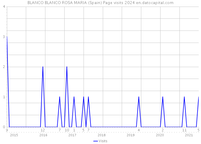 BLANCO BLANCO ROSA MARIA (Spain) Page visits 2024 