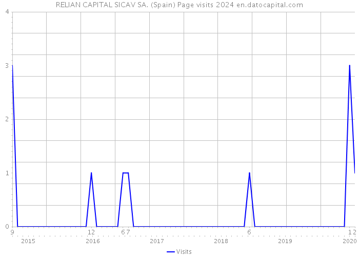 RELIAN CAPITAL SICAV SA. (Spain) Page visits 2024 