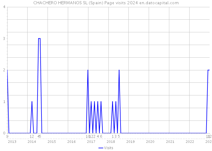CHACHERO HERMANOS SL (Spain) Page visits 2024 