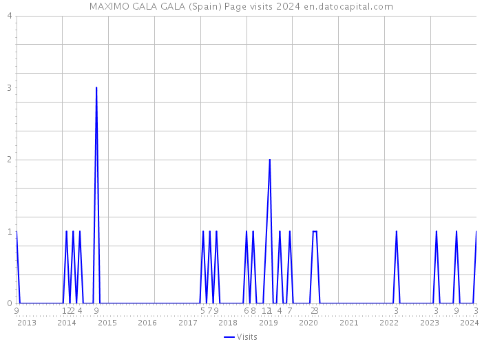 MAXIMO GALA GALA (Spain) Page visits 2024 