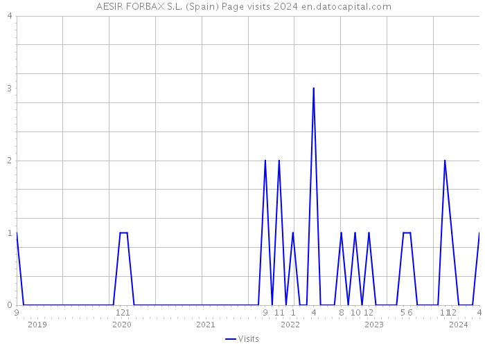  AESIR FORBAX S.L. (Spain) Page visits 2024 