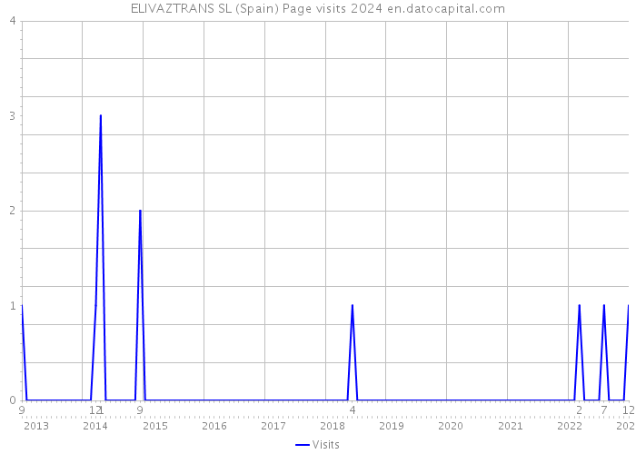 ELIVAZTRANS SL (Spain) Page visits 2024 