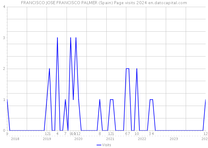 FRANCISCO JOSE FRANCISCO PALMER (Spain) Page visits 2024 