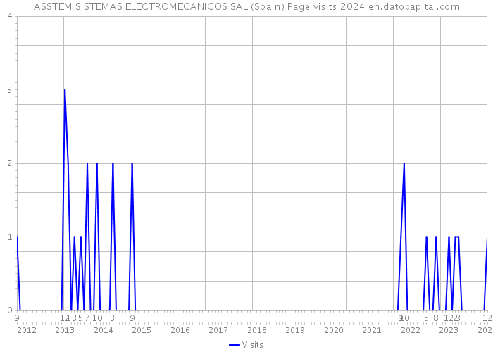 ASSTEM SISTEMAS ELECTROMECANICOS SAL (Spain) Page visits 2024 