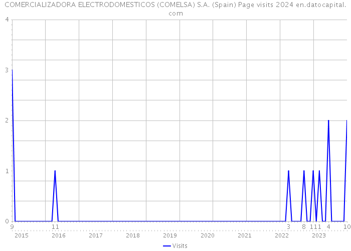COMERCIALIZADORA ELECTRODOMESTICOS (COMELSA) S.A. (Spain) Page visits 2024 