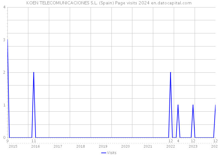 KOEN TELECOMUNICACIONES S.L. (Spain) Page visits 2024 