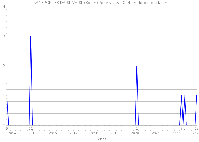 TRANSPORTES DA SILVA SL (Spain) Page visits 2024 