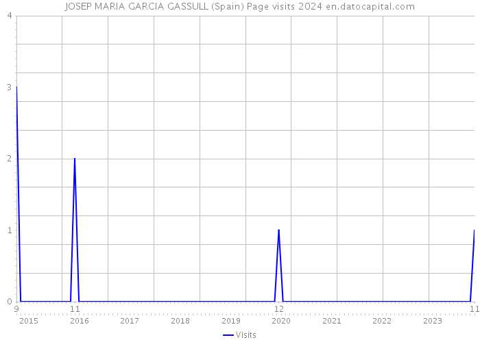 JOSEP MARIA GARCIA GASSULL (Spain) Page visits 2024 