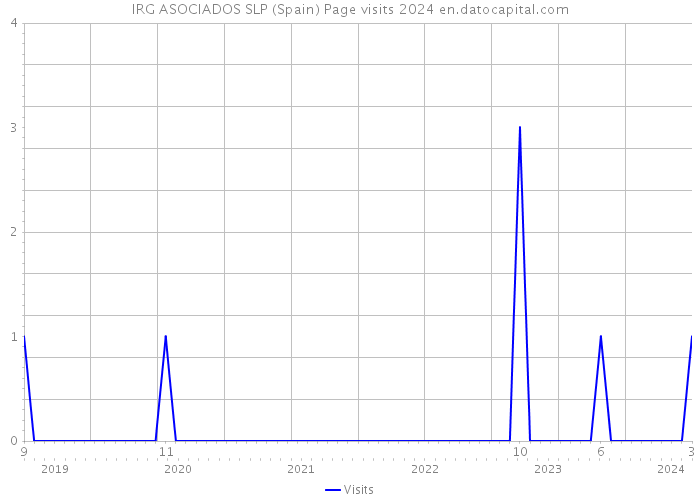 IRG ASOCIADOS SLP (Spain) Page visits 2024 