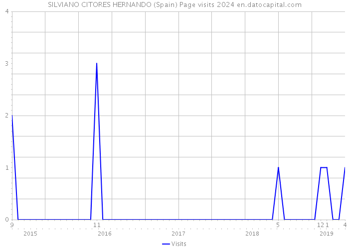 SILVIANO CITORES HERNANDO (Spain) Page visits 2024 