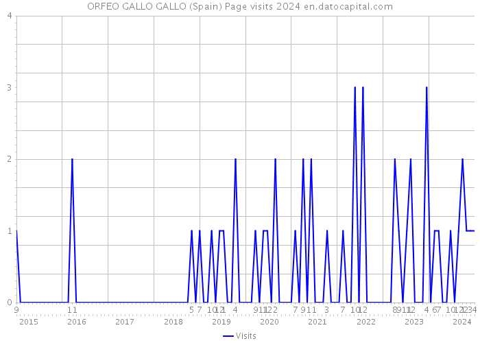 ORFEO GALLO GALLO (Spain) Page visits 2024 