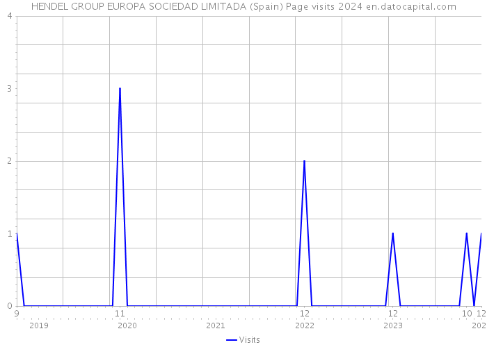 HENDEL GROUP EUROPA SOCIEDAD LIMITADA (Spain) Page visits 2024 