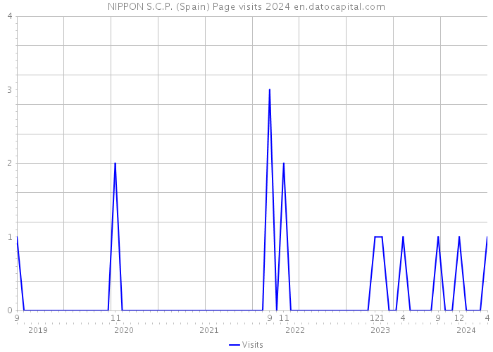 NIPPON S.C.P. (Spain) Page visits 2024 