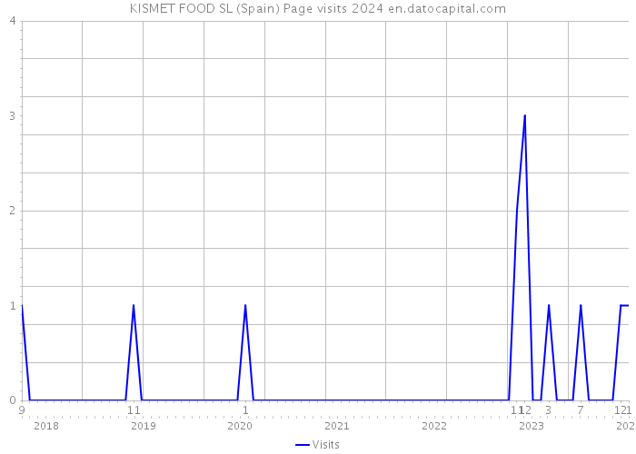 KISMET FOOD SL (Spain) Page visits 2024 