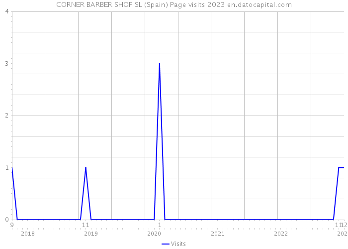 CORNER BARBER SHOP SL (Spain) Page visits 2023 